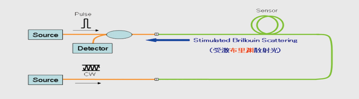 分布式光纤应变传感系统BOTDA-3