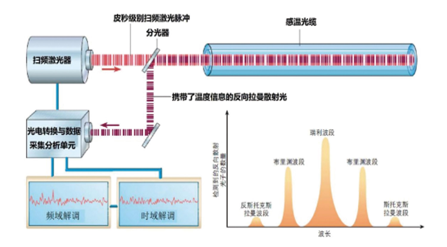 厘米级光纤温度传感系统-3