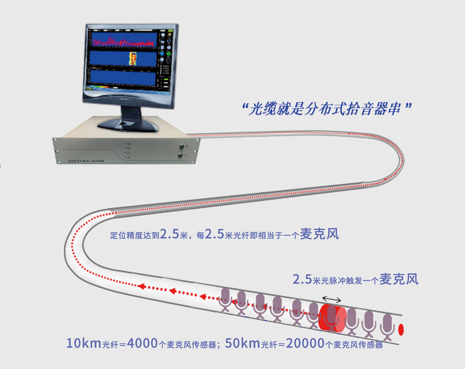 分布式光纤声波振动系统DAS11