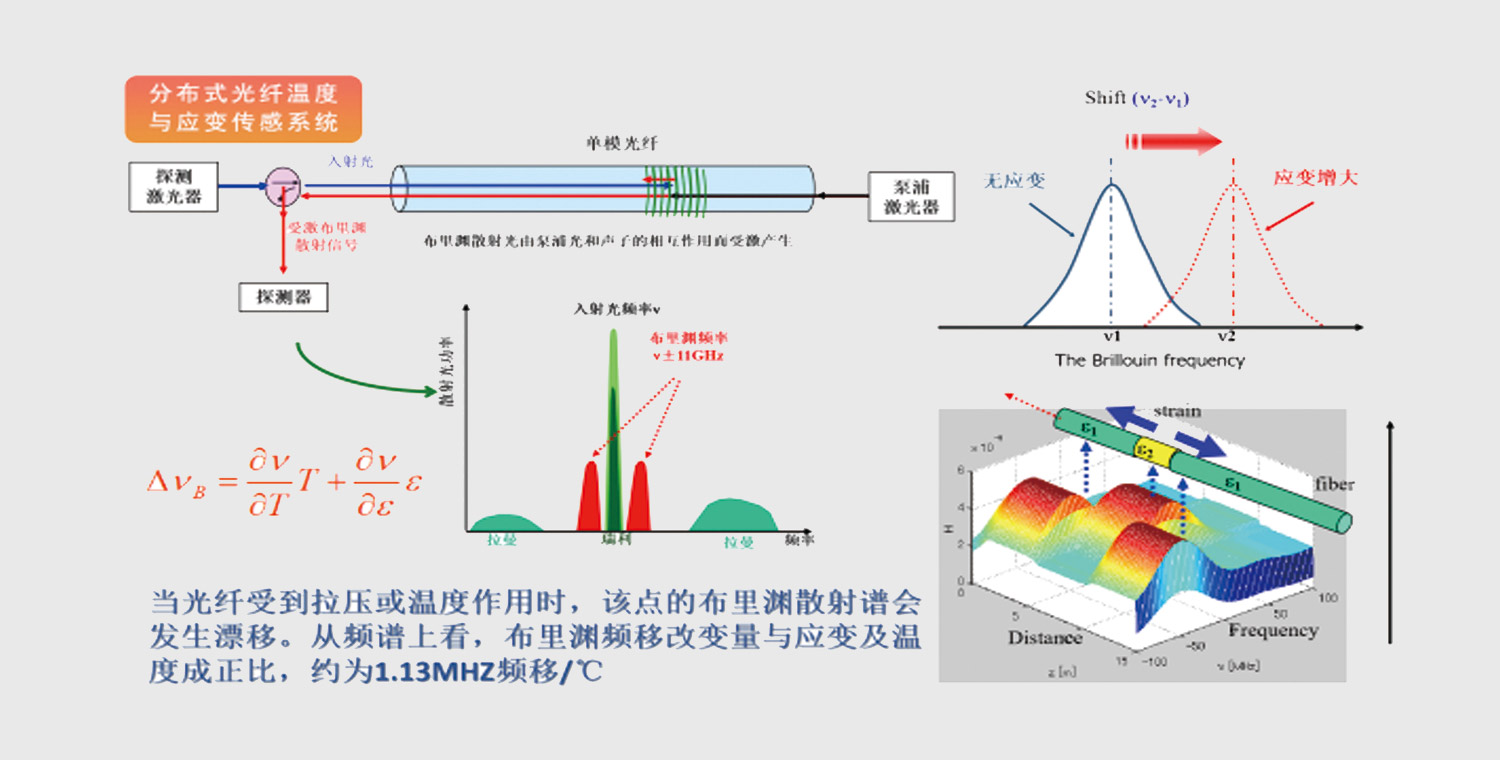 分布式光纤应变传感系统BOTDA-2